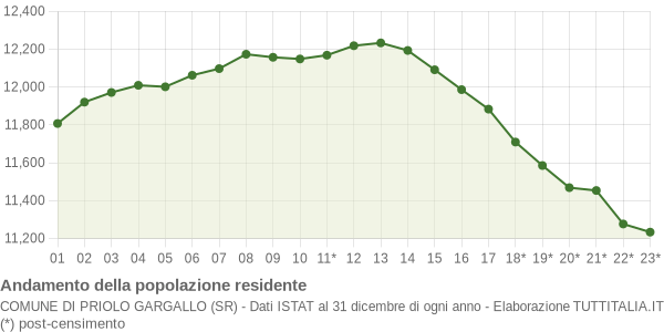 Andamento popolazione Comune di Priolo Gargallo (SR)