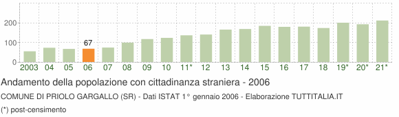 Grafico andamento popolazione stranieri Comune di Priolo Gargallo (SR)