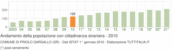 Grafico andamento popolazione stranieri Comune di Priolo Gargallo (SR)