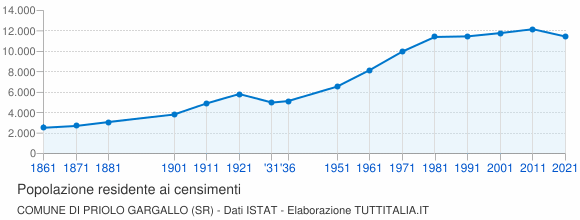 Grafico andamento storico popolazione Comune di Priolo Gargallo (SR)