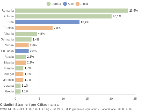 Grafico cittadinanza stranieri - Priolo Gargallo 2017