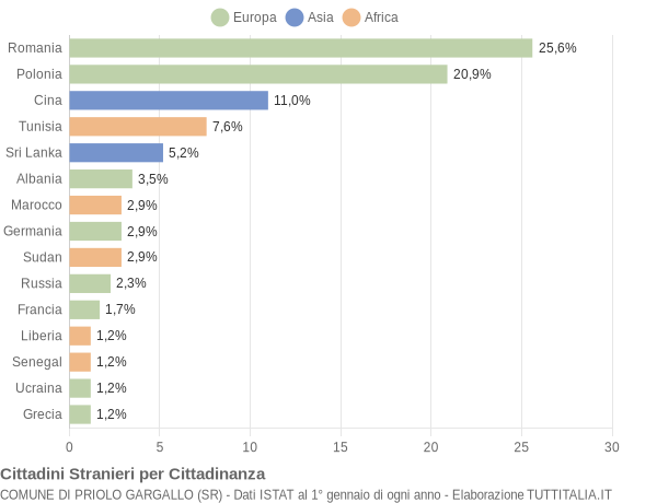 Grafico cittadinanza stranieri - Priolo Gargallo 2018