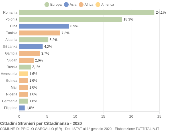 Grafico cittadinanza stranieri - Priolo Gargallo 2020