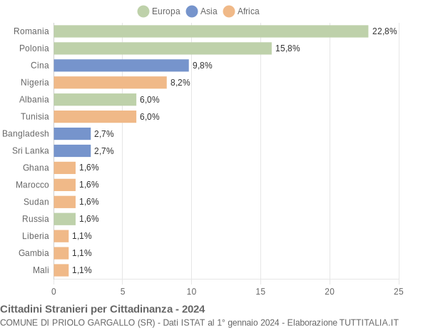 Grafico cittadinanza stranieri - Priolo Gargallo 2024