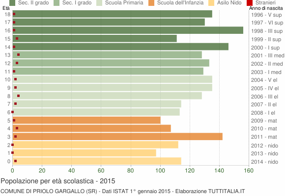Grafico Popolazione in età scolastica - Priolo Gargallo 2015