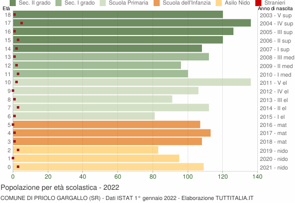 Grafico Popolazione in età scolastica - Priolo Gargallo 2022