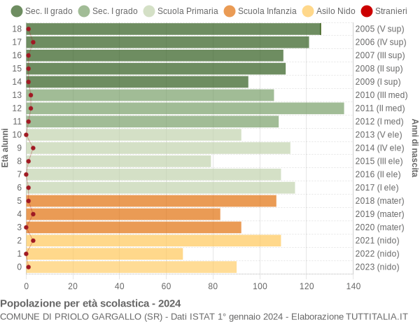 Grafico Popolazione in età scolastica - Priolo Gargallo 2024