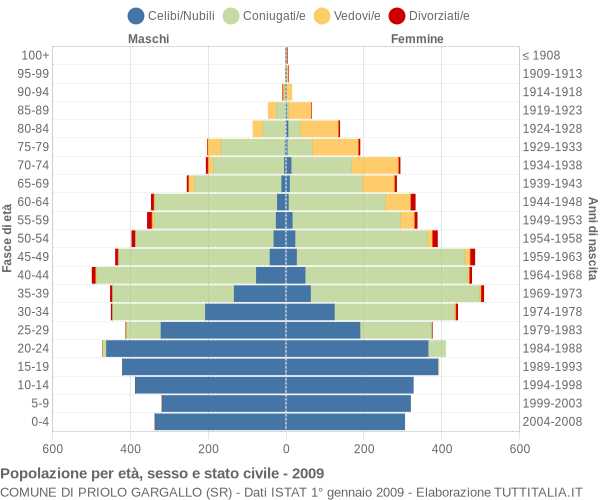 Grafico Popolazione per età, sesso e stato civile Comune di Priolo Gargallo (SR)