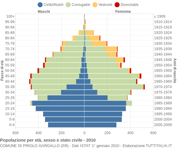 Grafico Popolazione per età, sesso e stato civile Comune di Priolo Gargallo (SR)