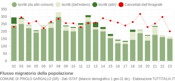 Flussi migratori della popolazione Comune di Priolo Gargallo (SR)