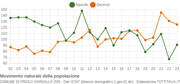 Grafico movimento naturale della popolazione Comune di Priolo Gargallo (SR)