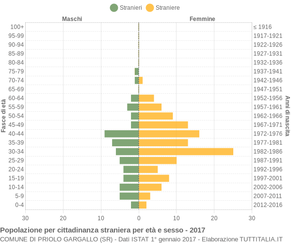 Grafico cittadini stranieri - Priolo Gargallo 2017