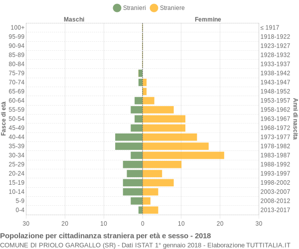 Grafico cittadini stranieri - Priolo Gargallo 2018