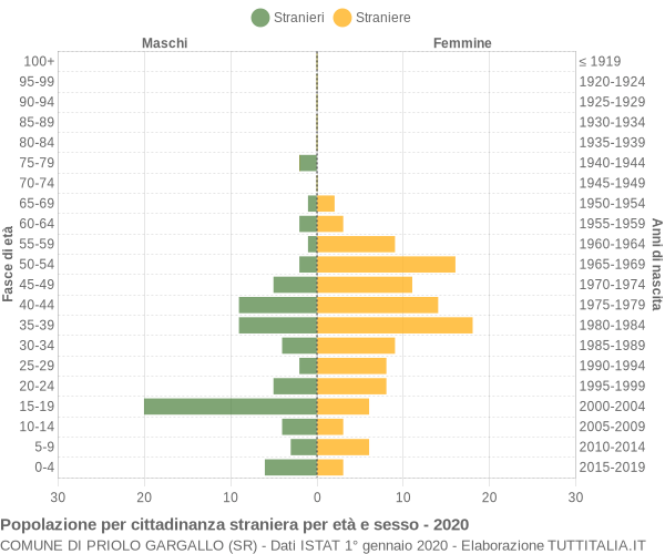 Grafico cittadini stranieri - Priolo Gargallo 2020