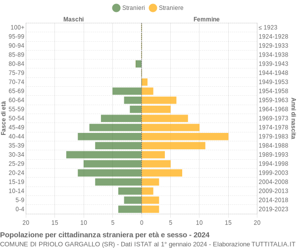 Grafico cittadini stranieri - Priolo Gargallo 2024