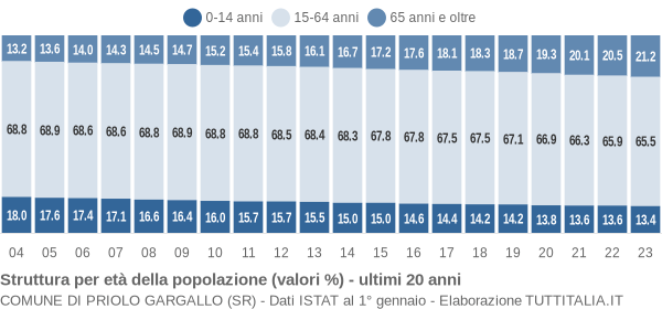 Grafico struttura della popolazione Comune di Priolo Gargallo (SR)