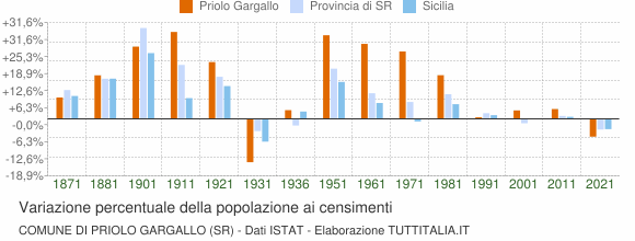Grafico variazione percentuale della popolazione Comune di Priolo Gargallo (SR)