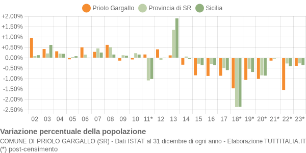 Variazione percentuale della popolazione Comune di Priolo Gargallo (SR)