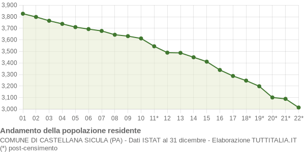 Andamento popolazione Comune di Castellana Sicula (PA)