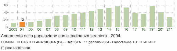 Grafico andamento popolazione stranieri Comune di Castellana Sicula (PA)