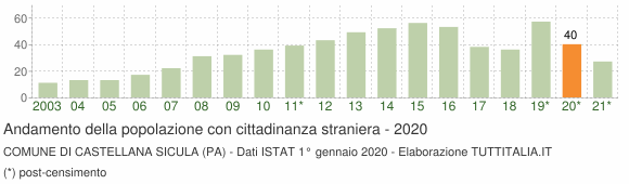 Grafico andamento popolazione stranieri Comune di Castellana Sicula (PA)