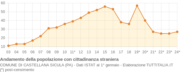 Andamento popolazione stranieri Comune di Castellana Sicula (PA)