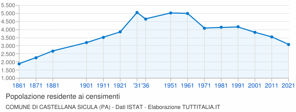 Grafico andamento storico popolazione Comune di Castellana Sicula (PA)