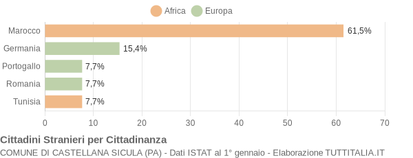 Grafico cittadinanza stranieri - Castellana Sicula 2004