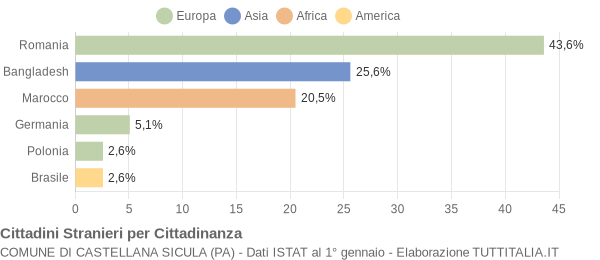 Grafico cittadinanza stranieri - Castellana Sicula 2011