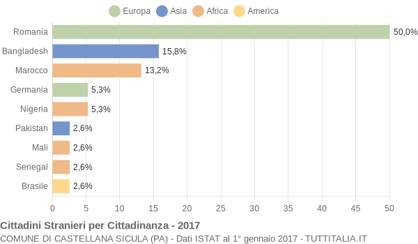 Grafico cittadinanza stranieri - Castellana Sicula 2017