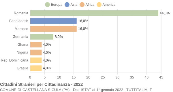 Grafico cittadinanza stranieri - Castellana Sicula 2022