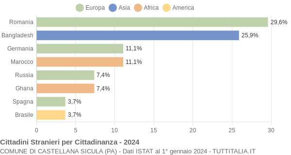 Grafico cittadinanza stranieri - Castellana Sicula 2024