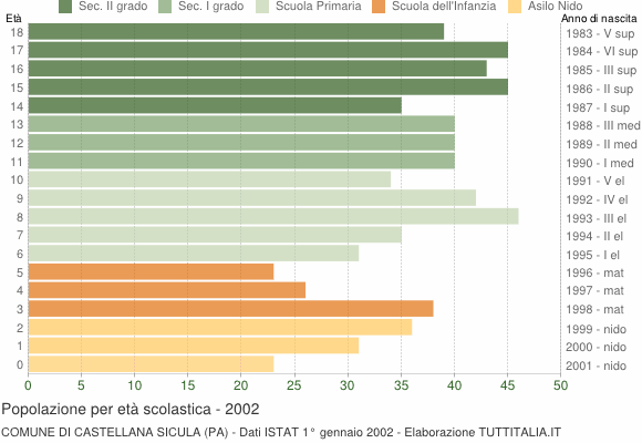 Grafico Popolazione in età scolastica - Castellana Sicula 2002