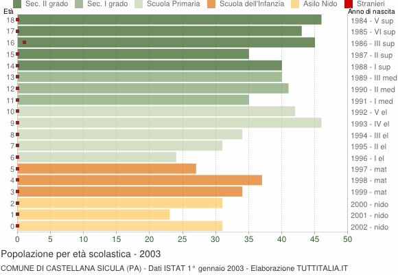 Grafico Popolazione in età scolastica - Castellana Sicula 2003