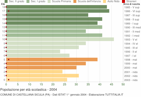 Grafico Popolazione in età scolastica - Castellana Sicula 2004