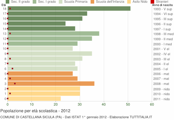 Grafico Popolazione in età scolastica - Castellana Sicula 2012