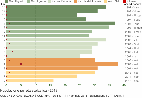 Grafico Popolazione in età scolastica - Castellana Sicula 2013