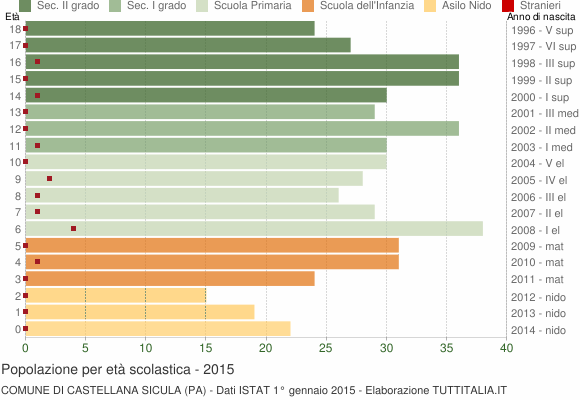 Grafico Popolazione in età scolastica - Castellana Sicula 2015