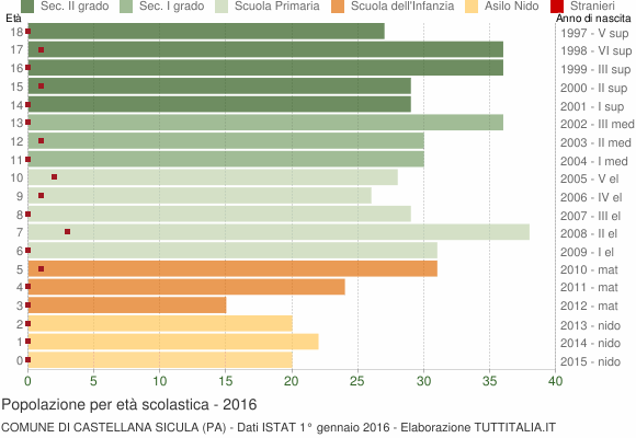 Grafico Popolazione in età scolastica - Castellana Sicula 2016