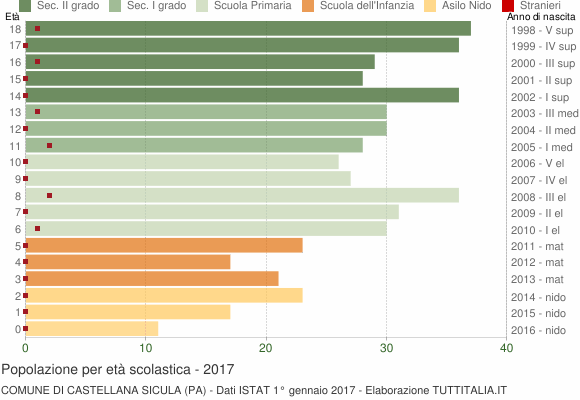 Grafico Popolazione in età scolastica - Castellana Sicula 2017