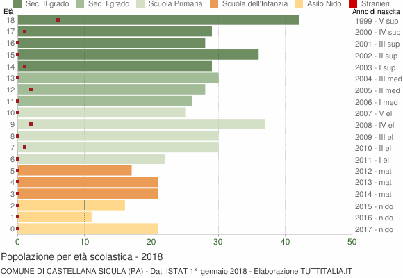 Grafico Popolazione in età scolastica - Castellana Sicula 2018
