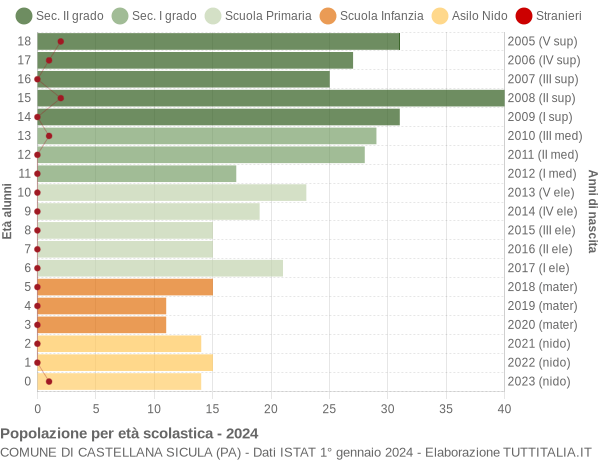 Grafico Popolazione in età scolastica - Castellana Sicula 2024