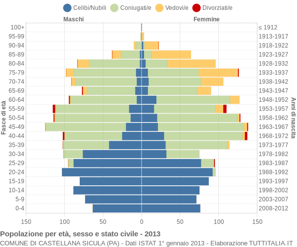 Grafico Popolazione per età, sesso e stato civile Comune di Castellana Sicula (PA)