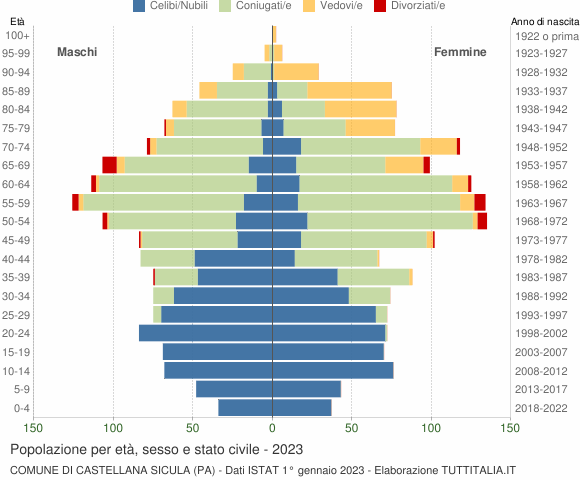 Grafico Popolazione per età, sesso e stato civile Comune di Castellana Sicula (PA)