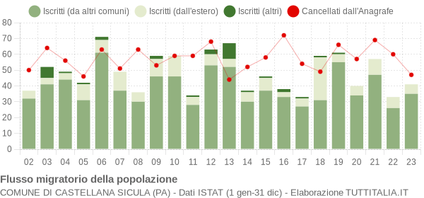 Flussi migratori della popolazione Comune di Castellana Sicula (PA)