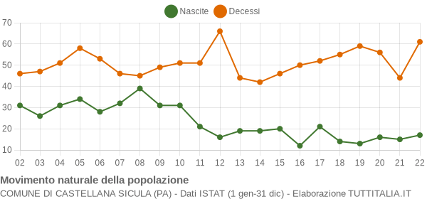 Grafico movimento naturale della popolazione Comune di Castellana Sicula (PA)