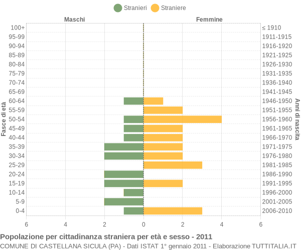 Grafico cittadini stranieri - Castellana Sicula 2011