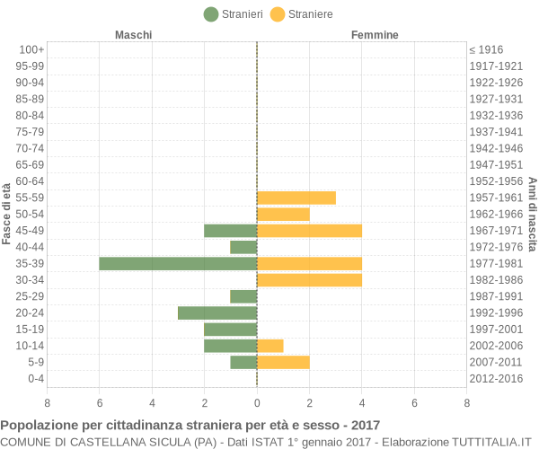 Grafico cittadini stranieri - Castellana Sicula 2017