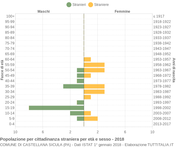 Grafico cittadini stranieri - Castellana Sicula 2018