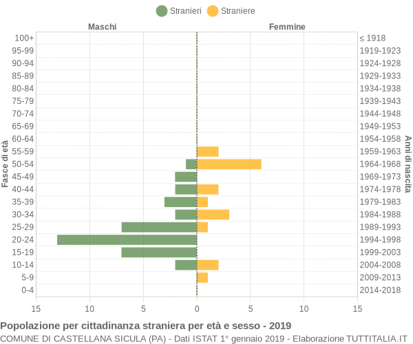 Grafico cittadini stranieri - Castellana Sicula 2019